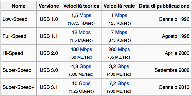 Velocità di trasferimento usb