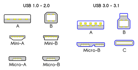 Vari tipo di connettori usb (Wikipedia.org)